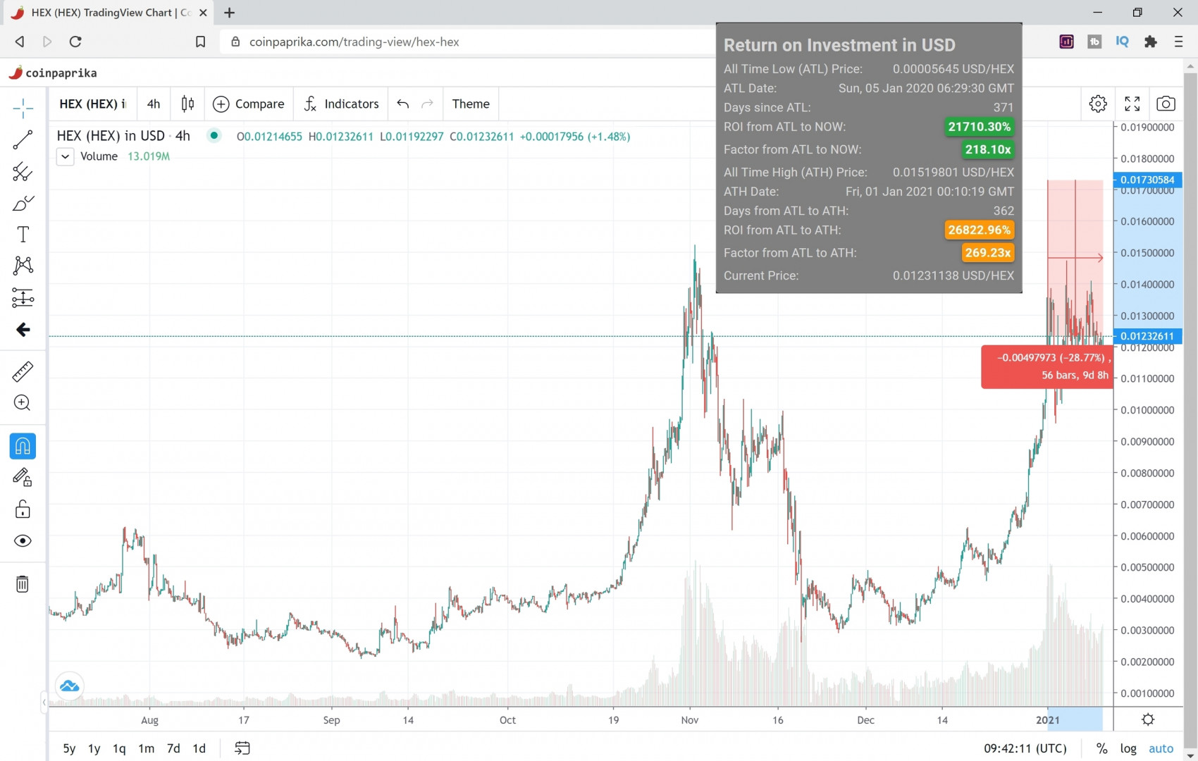 HEX price is 28% down from ATH, up 218x since ATL 1/5/2020 ...