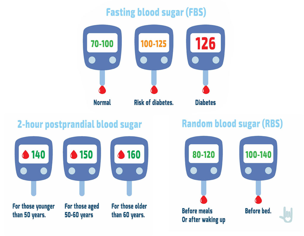 Normal Blood Sugar Levels For Adults In Hindi